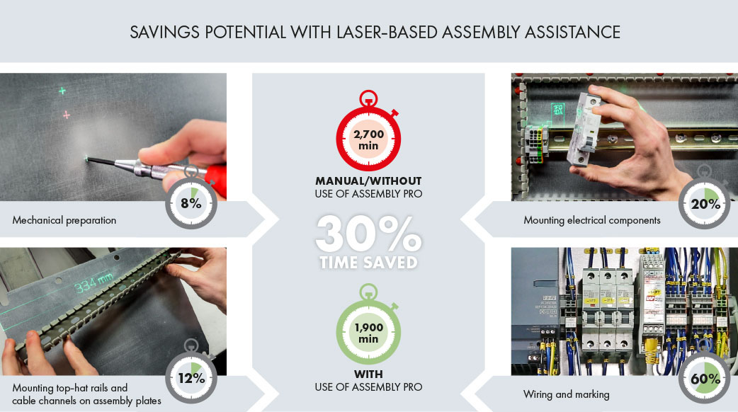 Time savings in control cabinet manufacture by using laser-based assembly assistance