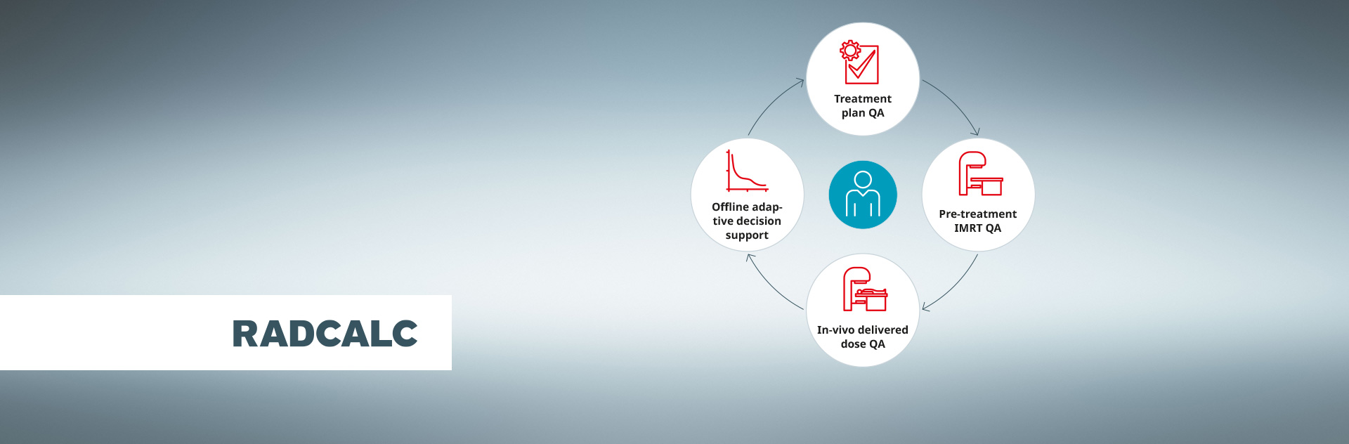 Picture of RadCalc's QA Workflow